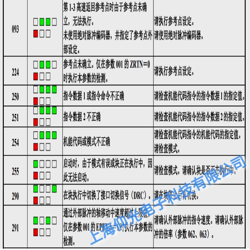 青岛发那科伺服驱动器报254代码模式非法故障维修
